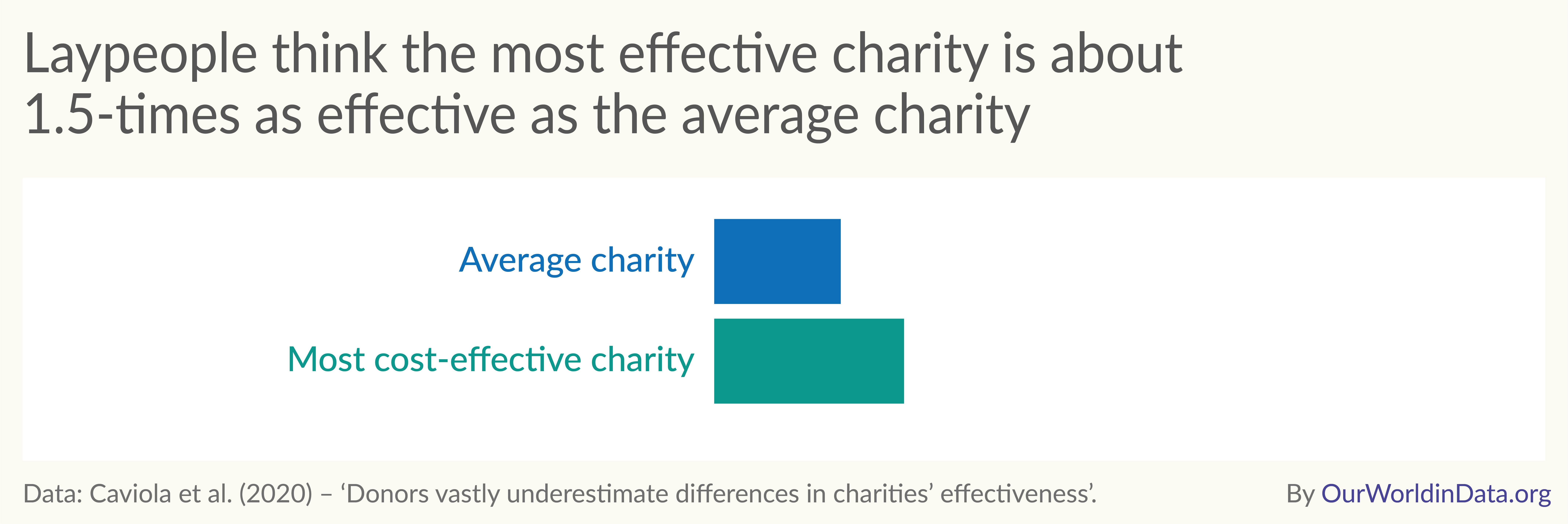 A chart showing that Laypeople think the most effective charity is about
1.5-times as effective as the average charity